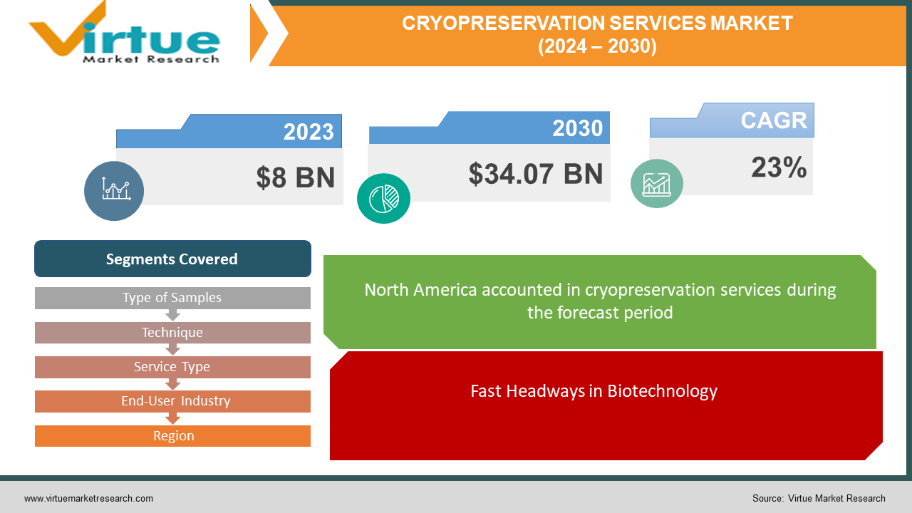 CRYOPRESERVATION SERVICES MARKET 